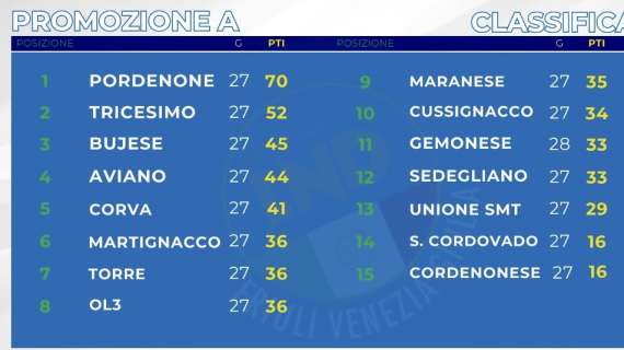 PROMOZIONE A - Ultimi novanta minuti da thriller in chiave lotta per non retrocedere
