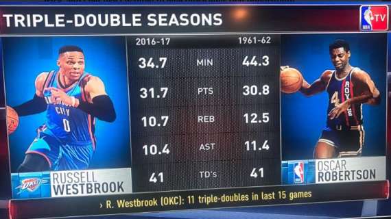 Westbrook: la storia, la tripla doppia di media e un MVP che conta poco