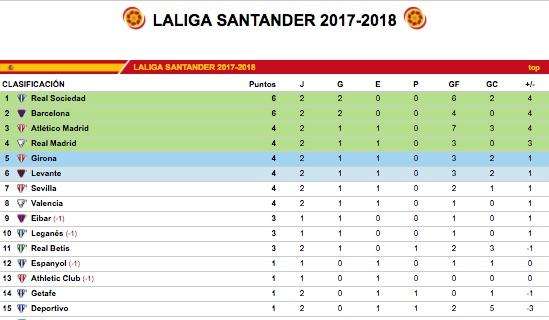 CLASIFICACIÓN - El Madrid se despega del liderato. A la cabeza, Real Sociedad, Barça y Leganés