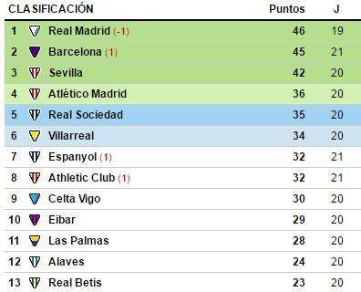 CLASIFICACIÓN - El Barça gana en casa y ya le pisa los talones al Real Madrid