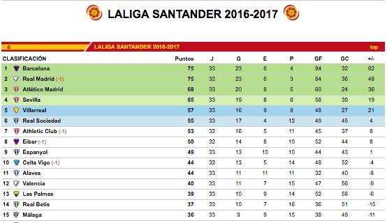 CLASIFICACIÓN - La Liga más viva que nunca: Barça líder empatado a puntos con el Madrid