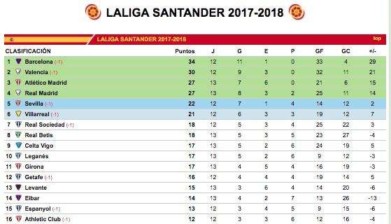 CLASIFICACIÓN - El Atlético, por encima del Madrid por ‘goal-average’