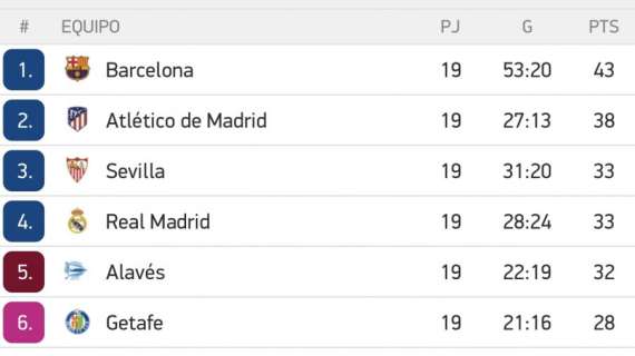 CLASIFICACIÓN - El Madrid ya es cuarto, iguala a puntos con el Sevilla