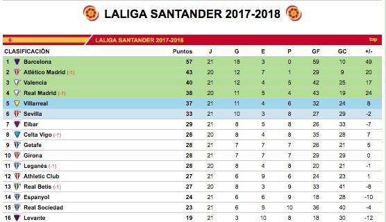 CLASIFICACIÓN - El Madrid recorta puntos, pero no hay alteración