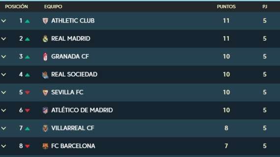 CLASIFICACIÓN - El Madrid aventaja en cuatro puntos al Barça