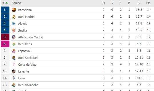 CLASIFICACIÓN - Así queda LaLiga al término de la jornada sabatina: Madrid, Barça y Alavés ,líderes