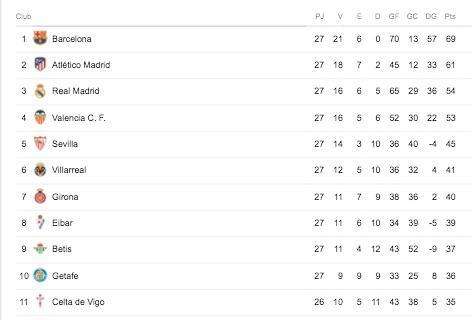 CLASIFICACIÓN - El Madrid recorta al Atlético, pero el Valencia no se despega en la pelea