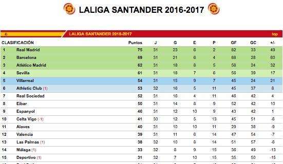 CLASIFICACIÓN - Isco no deja escapar la oportunidad. A la espera del Barça ya son 6 puntos de diferencia