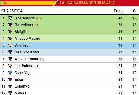 CLASIFICACIÓN - El Barcelona se acerca al Madrid: -2, pero con dos partidos más