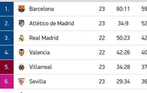 CLASIFICACIÓN - El Real Madrid recorta distancias con el Barça