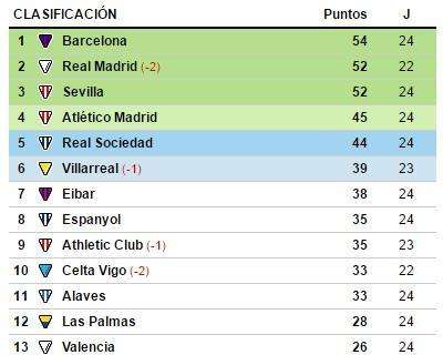 CLASIFICACIÓN - El Barça vuelve a ponerse líder en solitario y presiona al Madrid