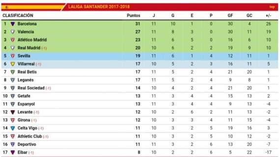 CLASIFICACIÓN - El Real Madrid empieza el domingo once puntos por debajo del Barça