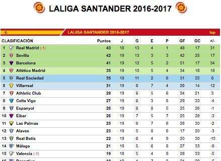 CLASIFICACIÓN - ¡Madrid, campeón de invierno pero sin relajaciones! El Barça acaba tercero y peligra el cuarto puesto del Atleti