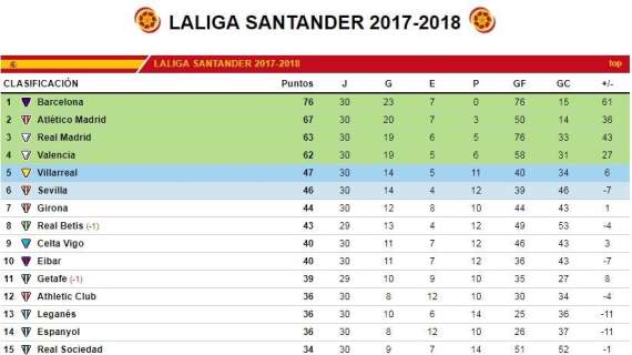 CLASIFICACIÓN - Así queda LaLiga tras el fin de semana