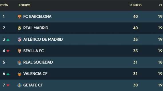 CLASIFICACIÓN - El Madrid vuelve a situarse colíder