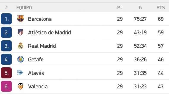 CLASIFICACIÓN - El Madrid sigue a 2 puntos del Atlético: sin novedades en la parte alta