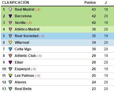 CLASIFICACIÓN - El Barça empata en el Villamarín y el Madrid continúa líder