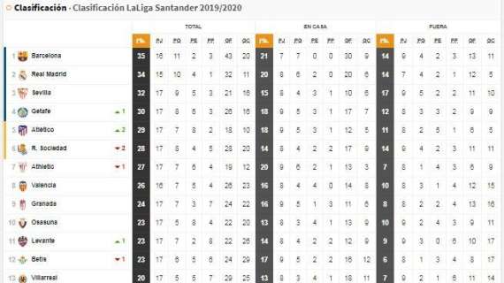 CLASIFICACIÓN - El Madrid podría llegar líder al Clásico y dejar a 6 puntos al Sevilla