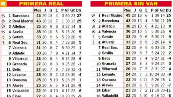 FOTO - El Madrid tendría dos puntos más y sería líder en solitario sin el VAR