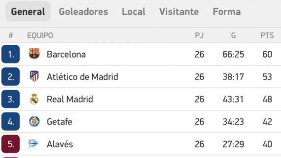 CLASIFICACIÓN - El Real Madrid cierra la jornada a 5 del Atleti y a 12 del líder