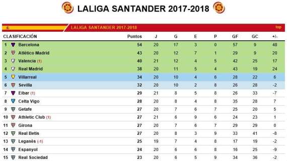 CLASIFICACIÓN - El Madrid recorta puntos y acecha a Valencia y Atleti