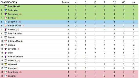 CLASIFICACIÓN - El Madrid consolida su liderato gracias a su pleno de victorias 