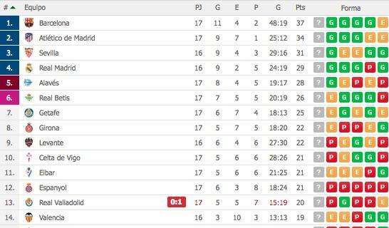 CLASIFICACIÓN - El Madrid, pase lo que pase, se mantiene cuarto en la tabla: Barça y Atlético no fallan