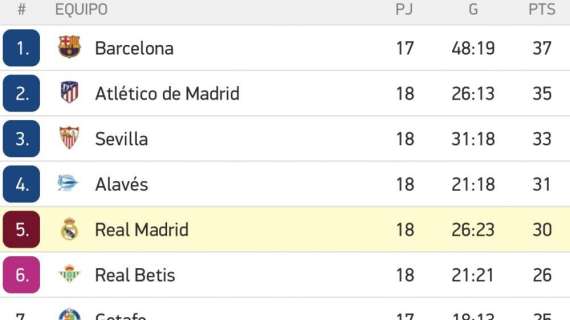 CLASIFICACIÓN - El Madrid, quinto en la tabla, podría acabar la jornada a 10 puntos del Barça