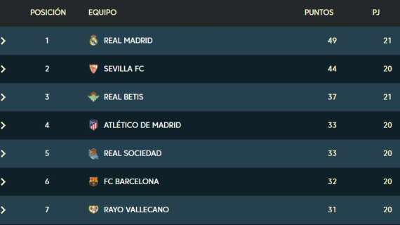 CLASIFICACIÓN | El Betis se coloca a 12 puntos del Real Madrid
