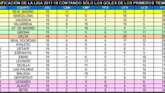 ¡OJO! El Madrid sería líder en solitario en una Liga sin segundas partes