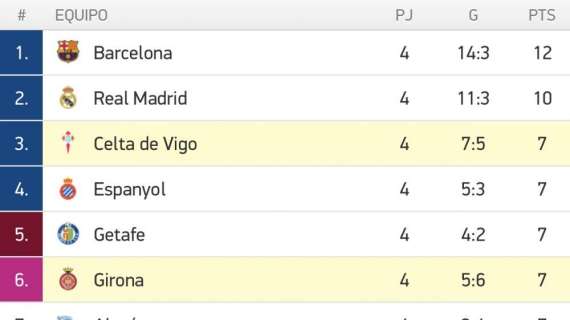 CLASIFICACIÓN - Del tercero al séptimo, todos con 7 puntos: Barça y Madrid, por encima