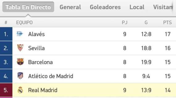 CLASIFICACIÓN - El Madrid, de mal en peor: podría acabar la jornada en séptima posición