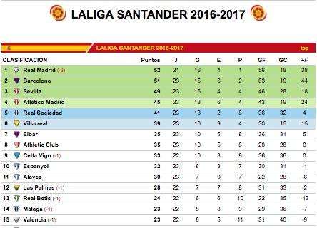 CLASIFICACIÓN - Todo sigue igual. El Madrid puede ampliar la ventaja en Mestalla hasta los 4 puntos