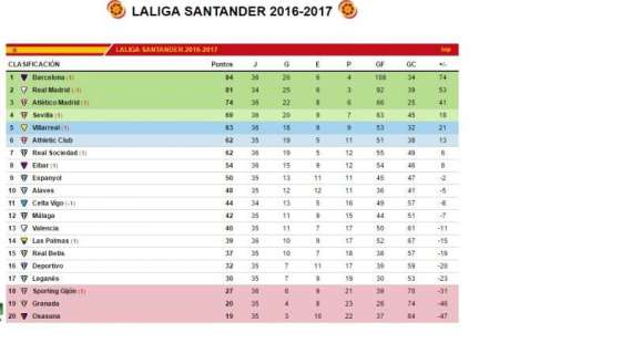 CLASIFICACIÓN - El Madrid hace los deberes en Granada y continúa dependiendo de sí mismo