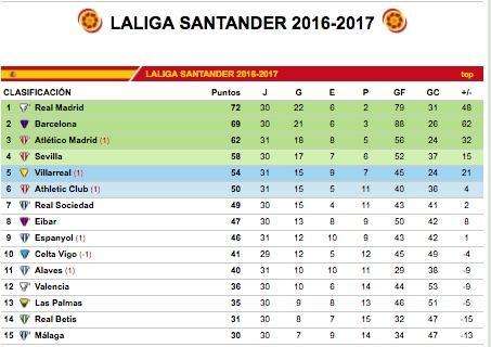 CLASIFICACIÓN - El Madrid desaprovecha la ventaja a la espera de lo que haga el Barça. El Atlético consolida...