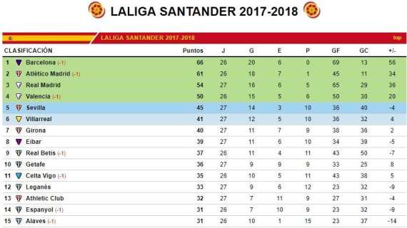 CLASIFICACIÓN - El Madrid se reencuentra con la victoria y se mantiene tercero a 7 del Atleti