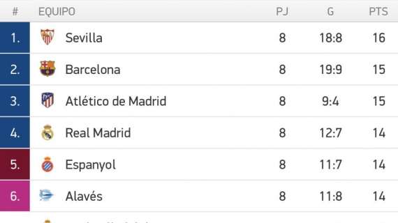 CLASIFICACIÓN - El Barça no aprovecha el pinchazo del Madrid: el Sevilla, líder