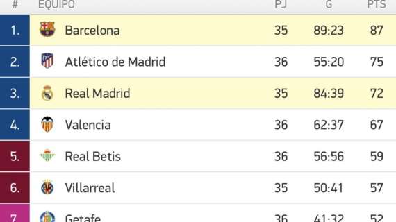 CLASIFICACIÓN - Un punto que sirve para acercarse al Atlético en la pelea por el segundo puesto