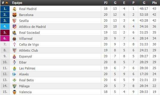 CLASIFICACIÓN - El Sevilla también se deja puntos y deja la jornada en bandeja al Madrid