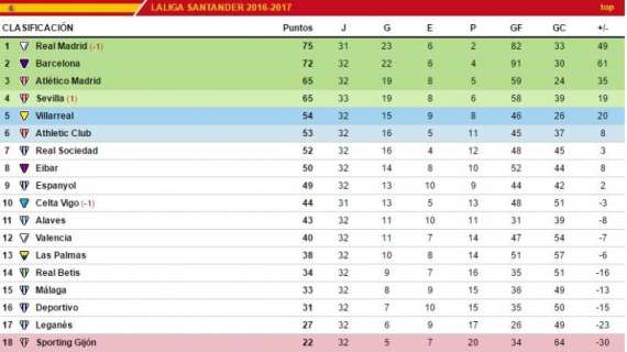 CLASIFICACIÓN - El Sevilla gana y empata al Atlético en la 3ª plaza. El Granada va para abajo