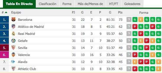 CLASIFICACIÓN - El Madrid cierra la jornada a dos puntos del Atlético; el cuarto puesto por decidir