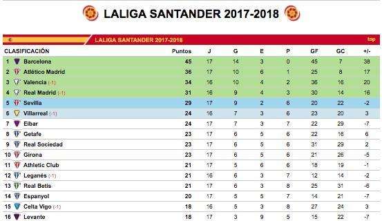 CLASIFICACIÓN - Mazazo a la Liga: el Barça se aleja y el Madrid ya está a 14