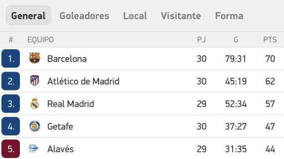 CLASIFICACIÓN - El Madrid podría ponerse mañana a 10 del Barça