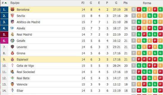 CLASIFICACIÓN - El Barça recupera el liderato y el Madrid podría acabar la jornada en cuarta posición