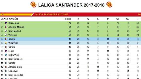 CLASIFICACIÓN - Así queda LaLiga tras el fin de semana