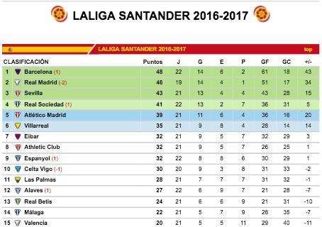 CLASIFICACIÓN - El Barcelona líder provisional a la espera del Madrid