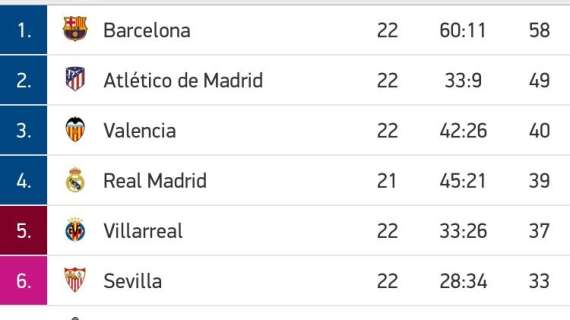 CLASIFICACIÓN - Cada vez menos probable acabar segundo para el Madrid