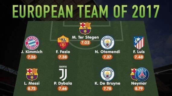 WhoScored ningunea al Madrid en su once ideal de 2017