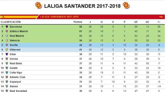 CLASIFICACIÓN - Así queda LaLiga al término de la jornada 26