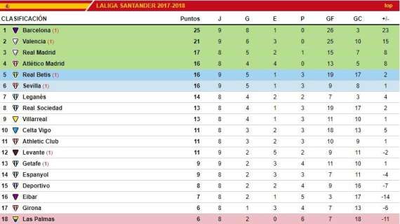 CLASIFICACIÓN - El Barcelona continúa líder y mantiene la ventaja: el Madrid, obligado a ganar